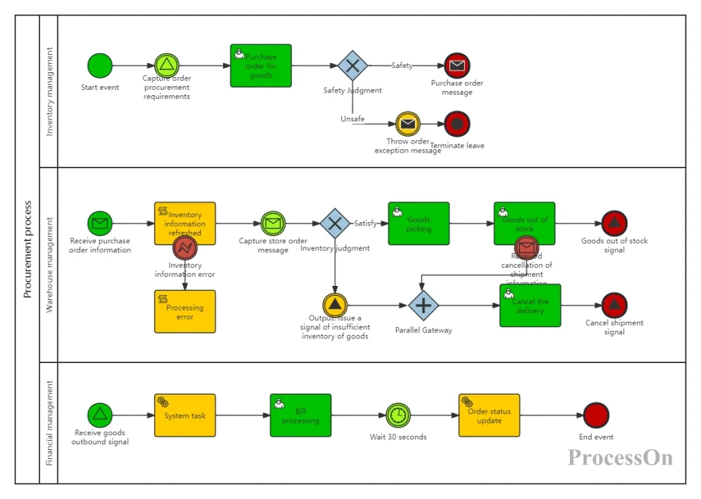 What Is BPMN BPMN Concepts Symbols And Examples ProcessOn