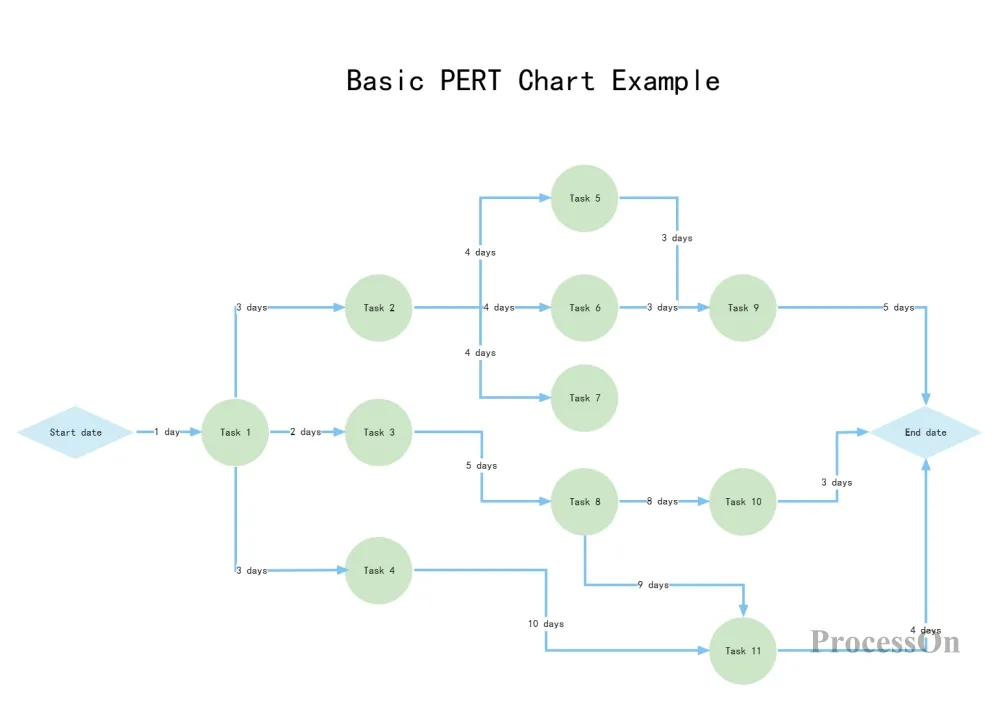 Pert Diagram Examples