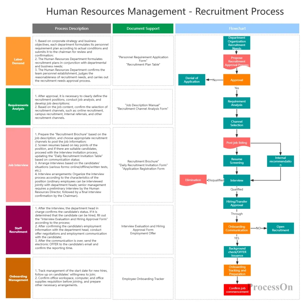 How To Create A Recruitment Flowchart Free Template Included ProcessOn How To Create A Recruitment Flowchart Free Template Included ProcessOn