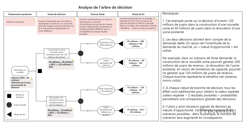 Comment Cr er Un Diagramme D arbre De D cision Tutoriels Mod les 