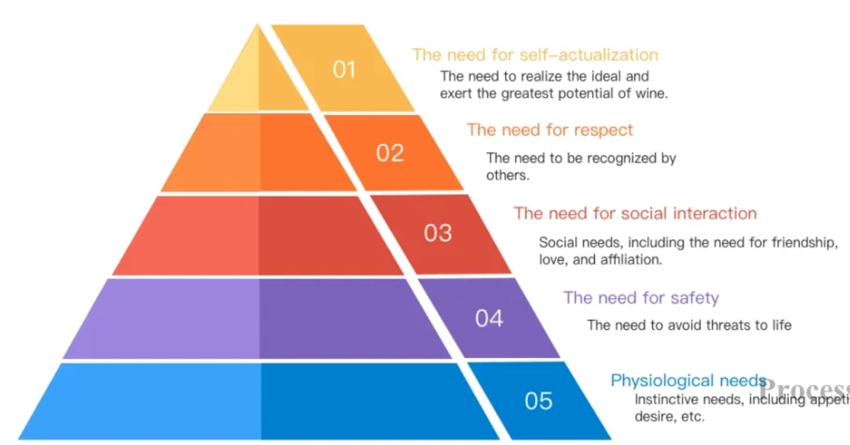 Maslow's needs theory, from survival to self-actualization - ProcessOn