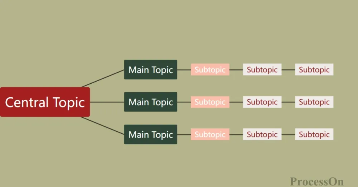 Easily master the mind mapping skills to make your ideas clear and ...