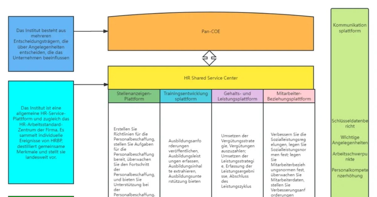 Drei S ulen Der HR Transformation Schaffung Eines Effizienten drei-s-ulen-der-hr-transformation-schaffung-eines-effizienten