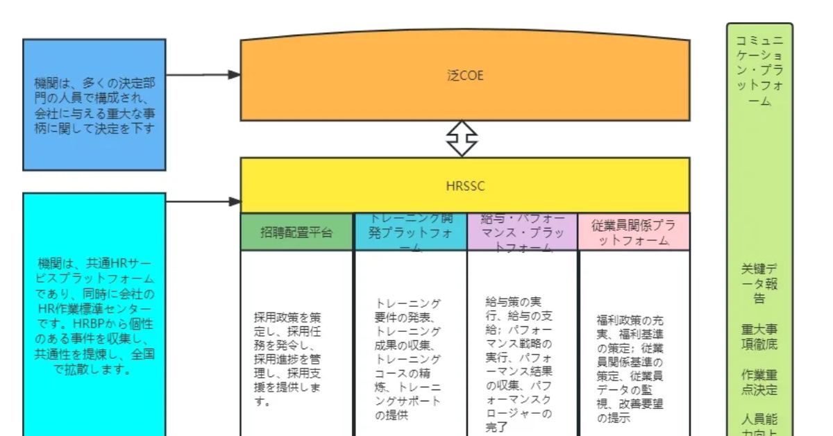 仕事革新と管理者の役割 人事変革の3本柱：効率的な人事管理体制の構築 - ProcessOn