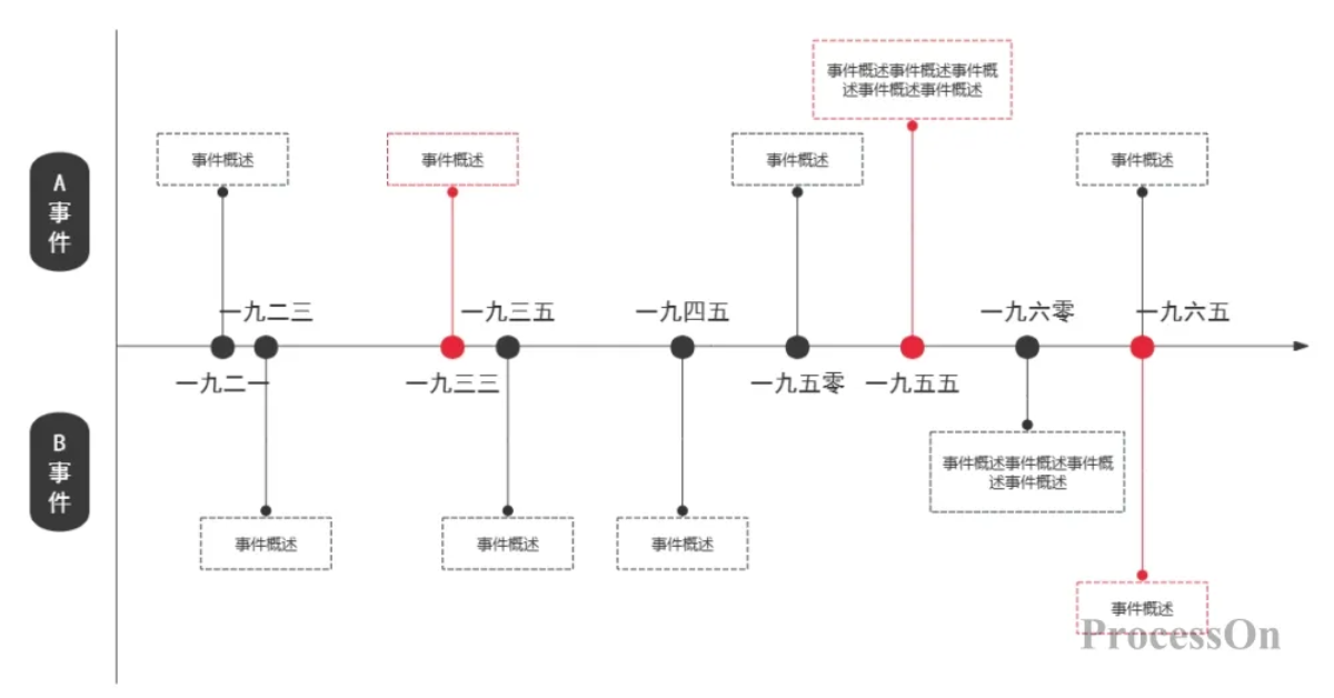 如何製作好看的時間軸?附精美应用范例 - ProcessOn