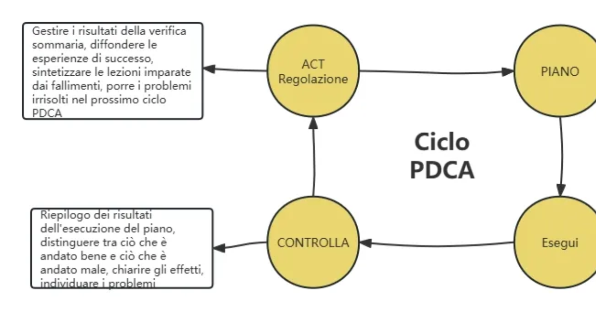 Cos'è il ciclo PDCA? Come applicare il modello PDCA al lavoro? - ProcessOn