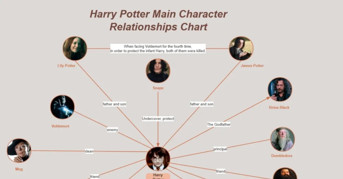 How to draw a character relationship diagram? Tutorial and examples ...