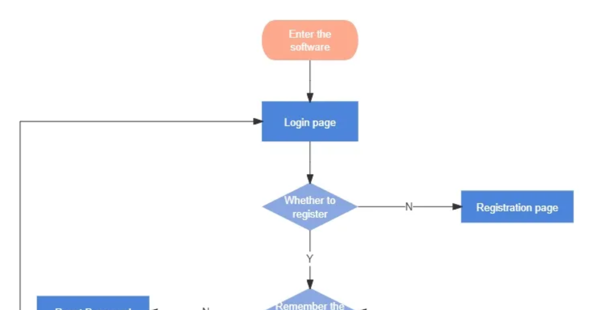 Flowchart Design Ideas Java How to design a flow chart? Ideas and Tutorials - ProcessOn