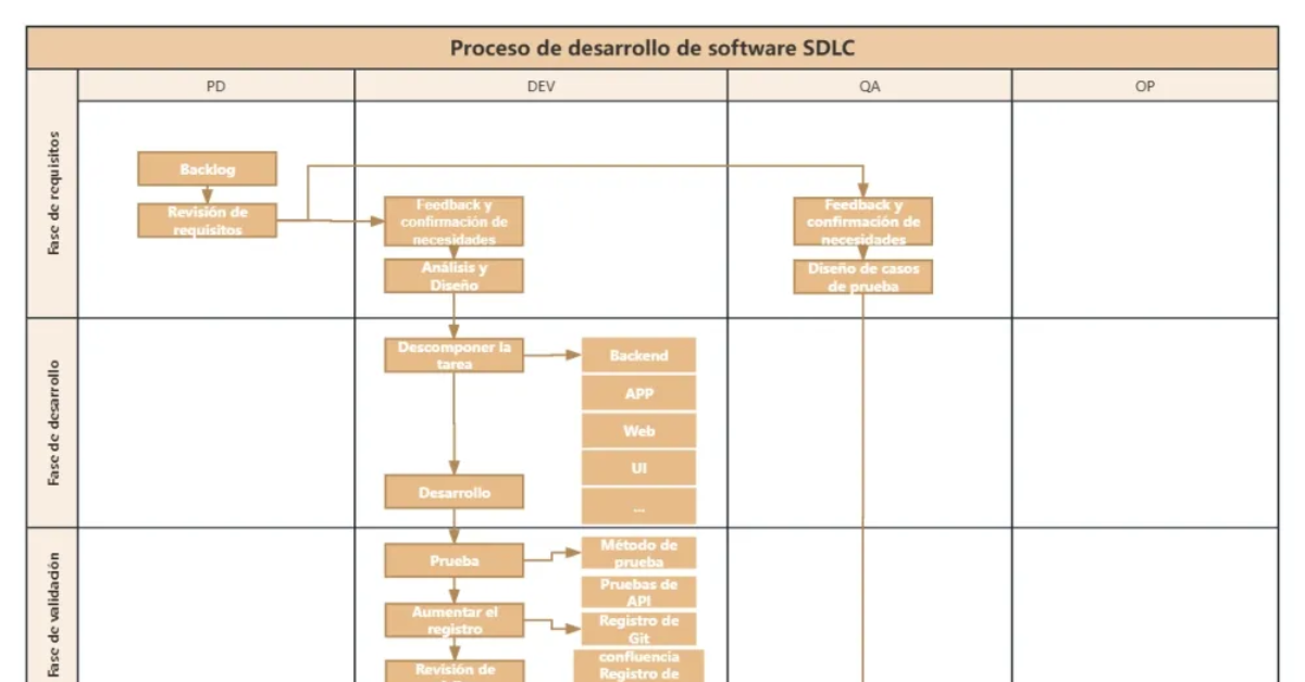 Vida Process SDLC ( Ciclo de vida de desarrollo de software ) guía completa ...