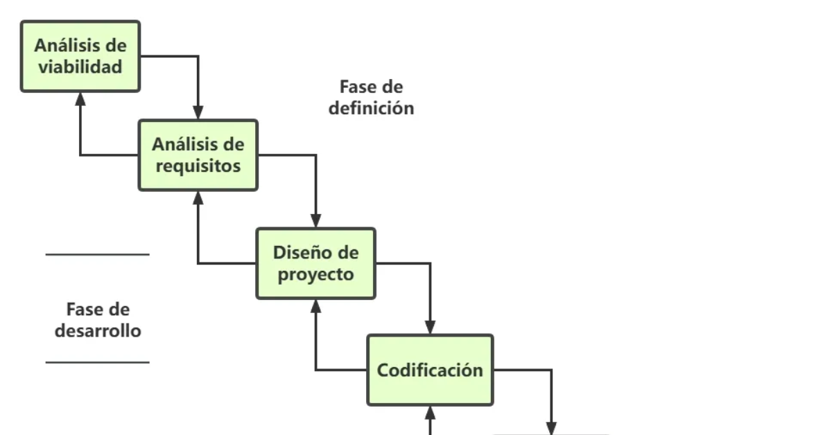Vida Process Guía SDLC: Modelo de ciclo de vida en cascada - ProcessOn