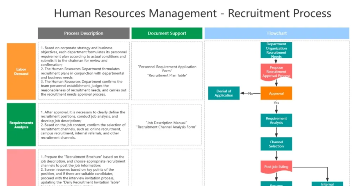 How to create a recruitment flowchart? Free template included - ProcessOn