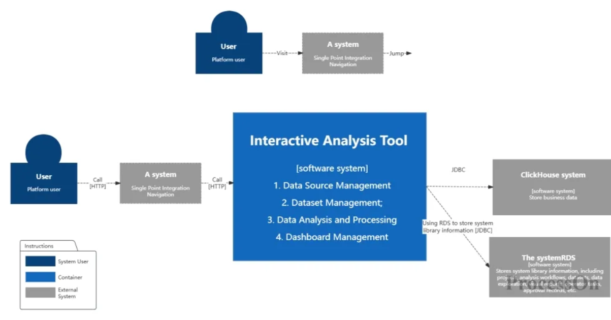 What is the C4 Model in software architecture design? Diagrams and ...