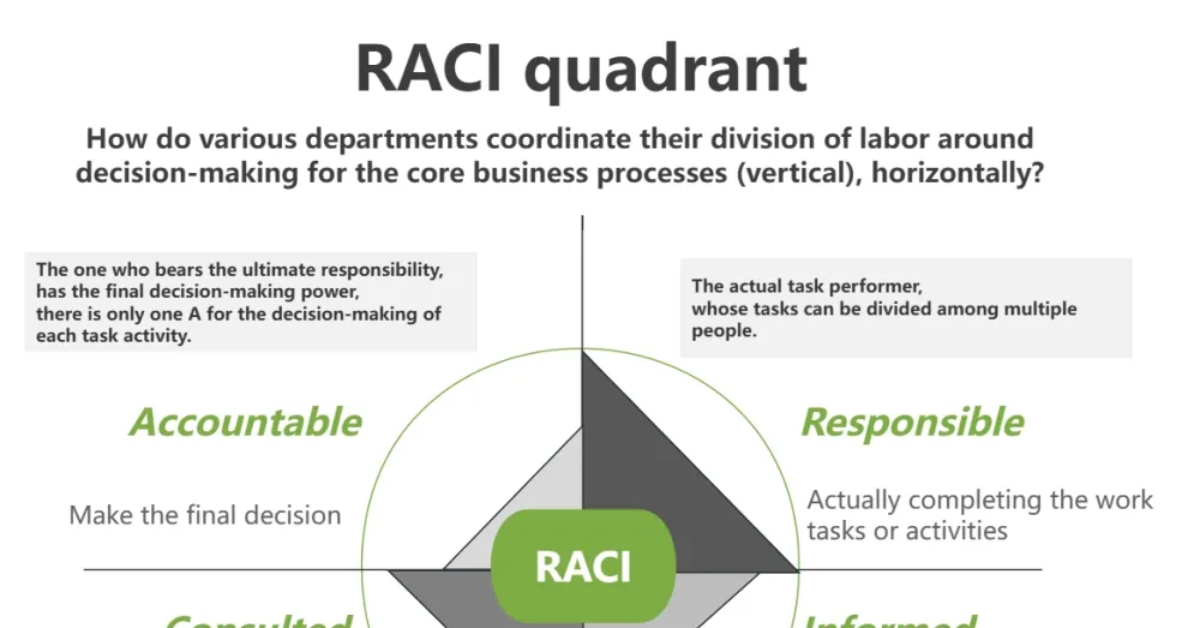 What is a RACI chart ? Definition, how to use it and examples - ProcessOn