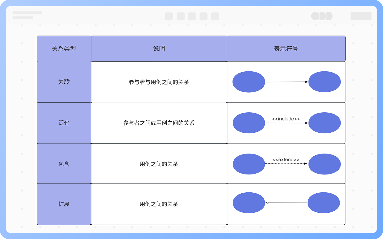用例圖關係詳解