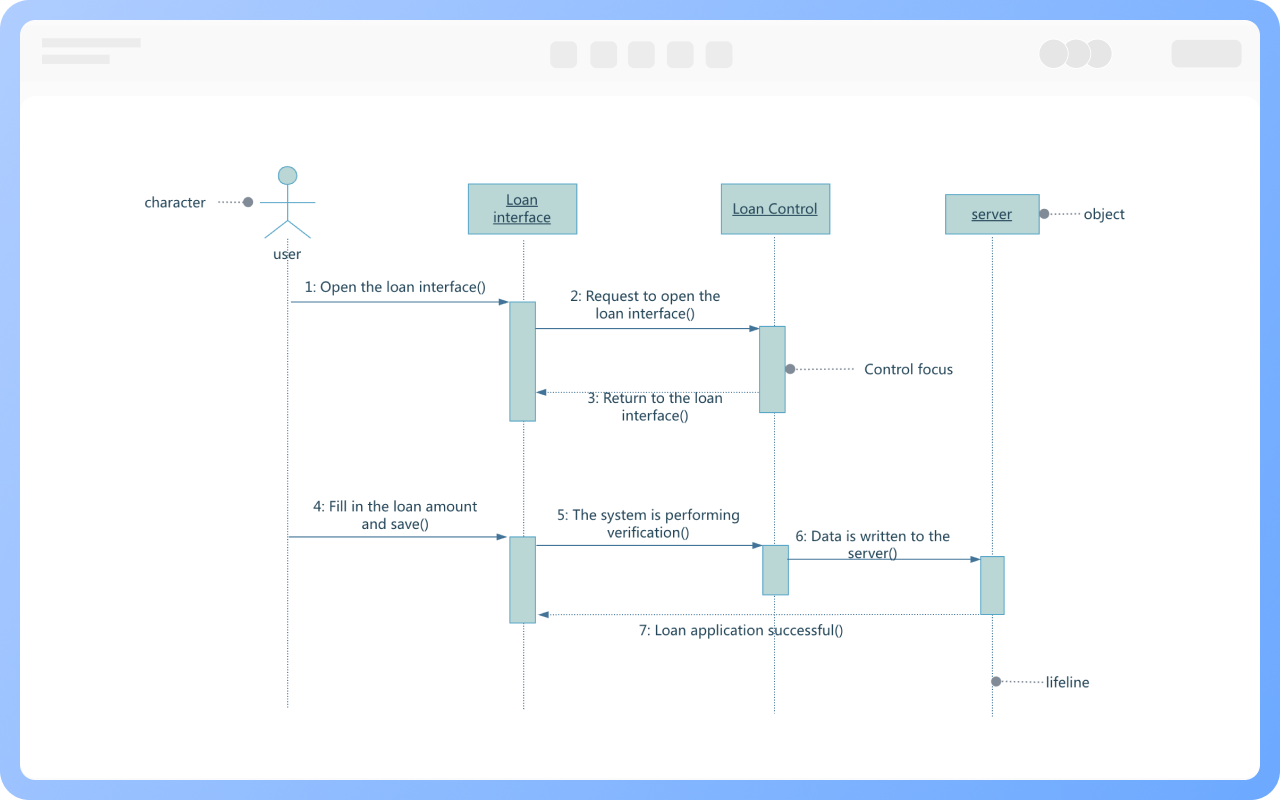 Sequenzdiagrammelemente