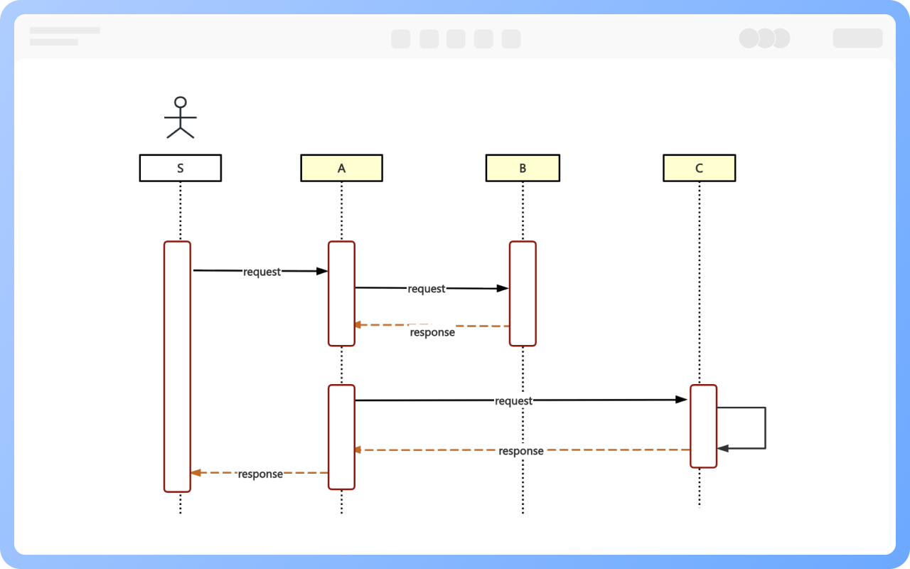 Sequenzdiagramme