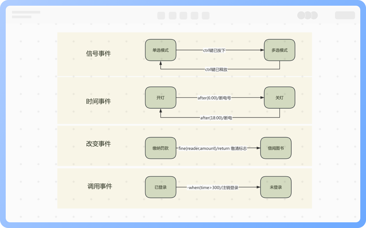 觸發事件種類