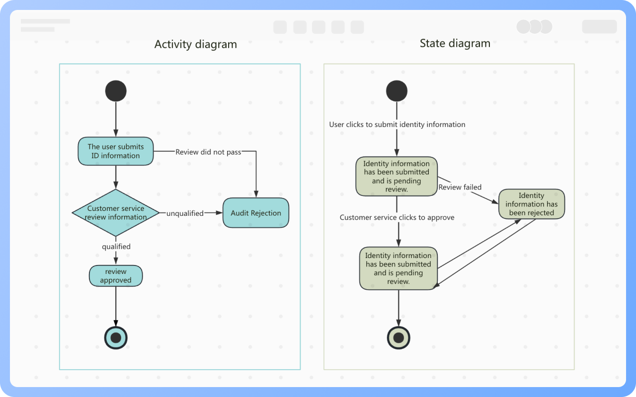 Aktivitätsdiagramm