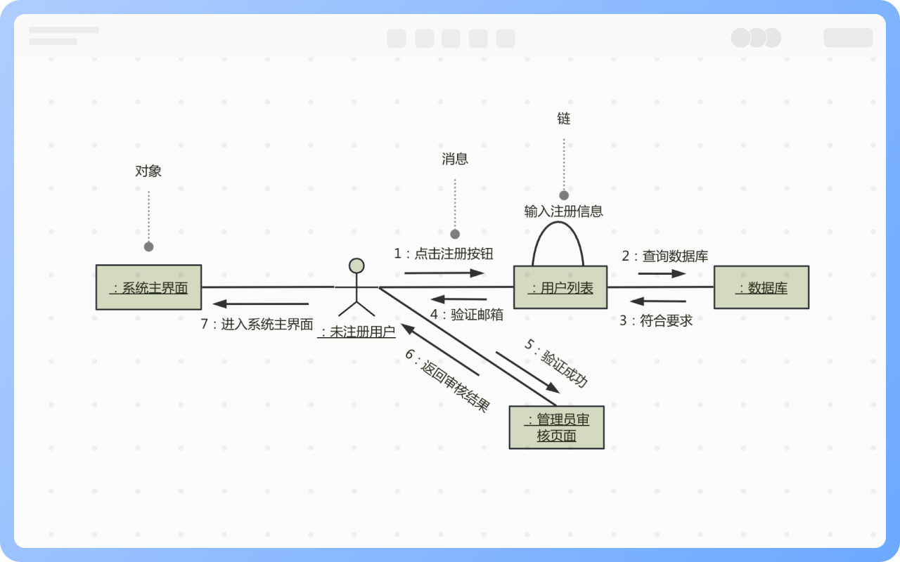 通信圖組成元素