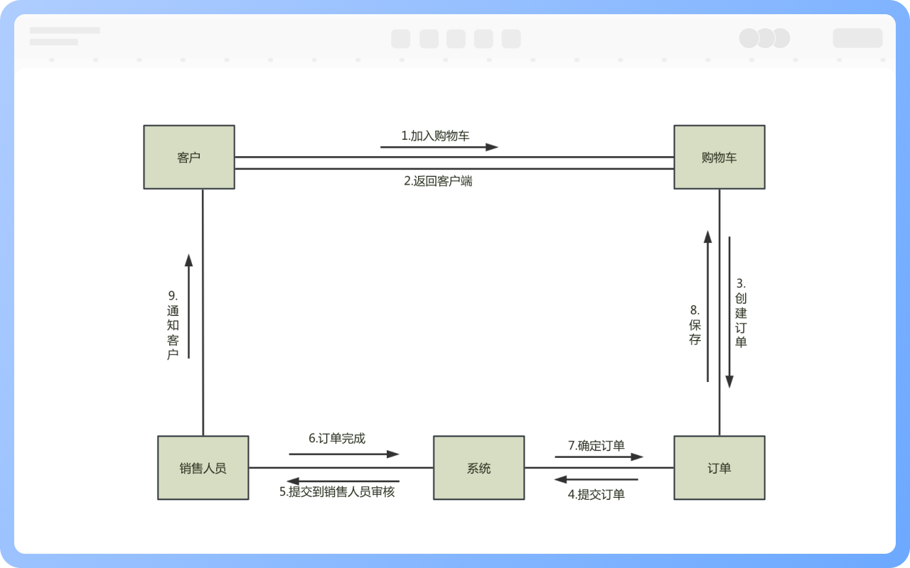 通信圖建模順序