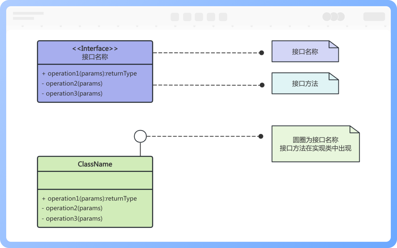接口表達方式