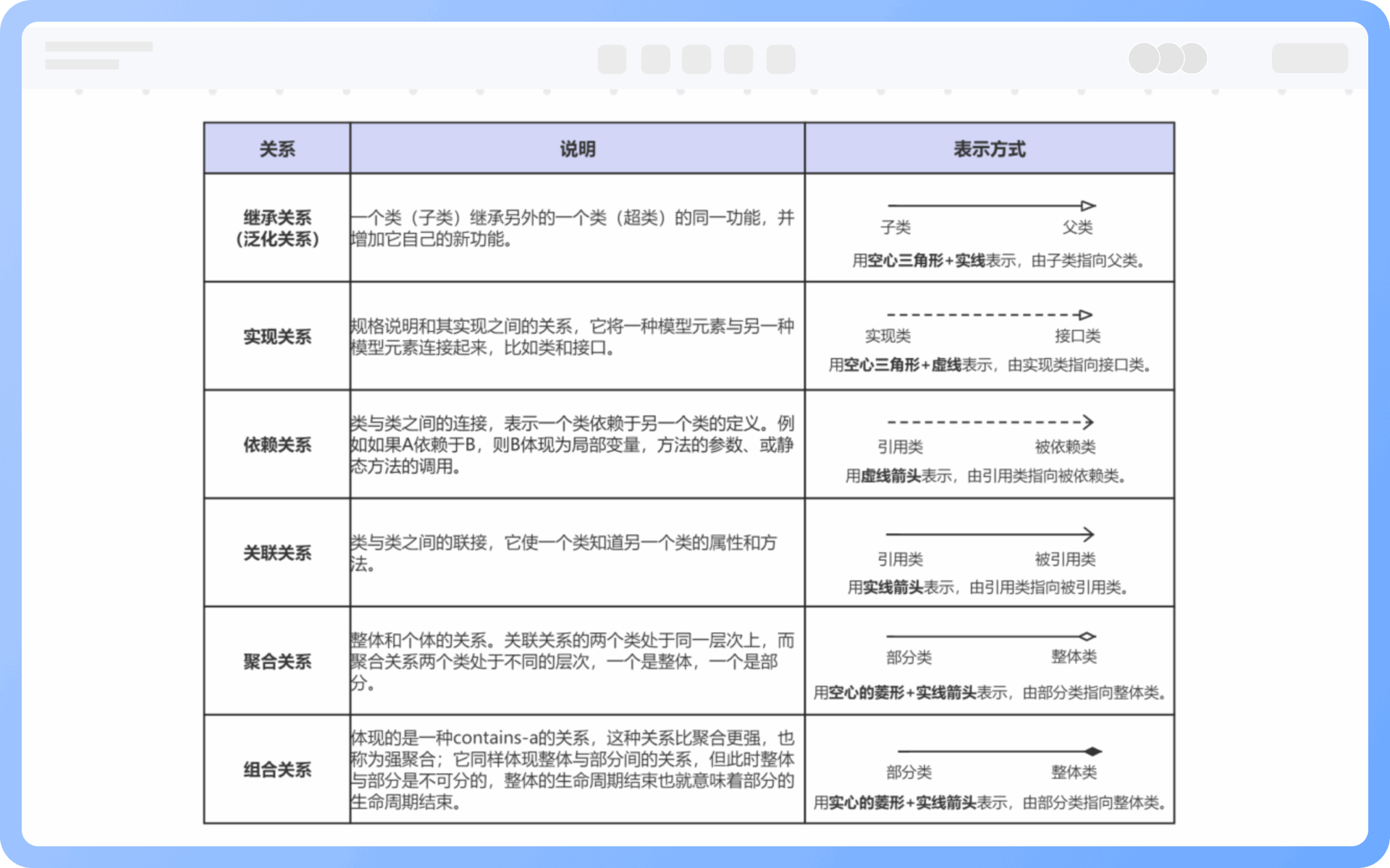 類圖中的關係
