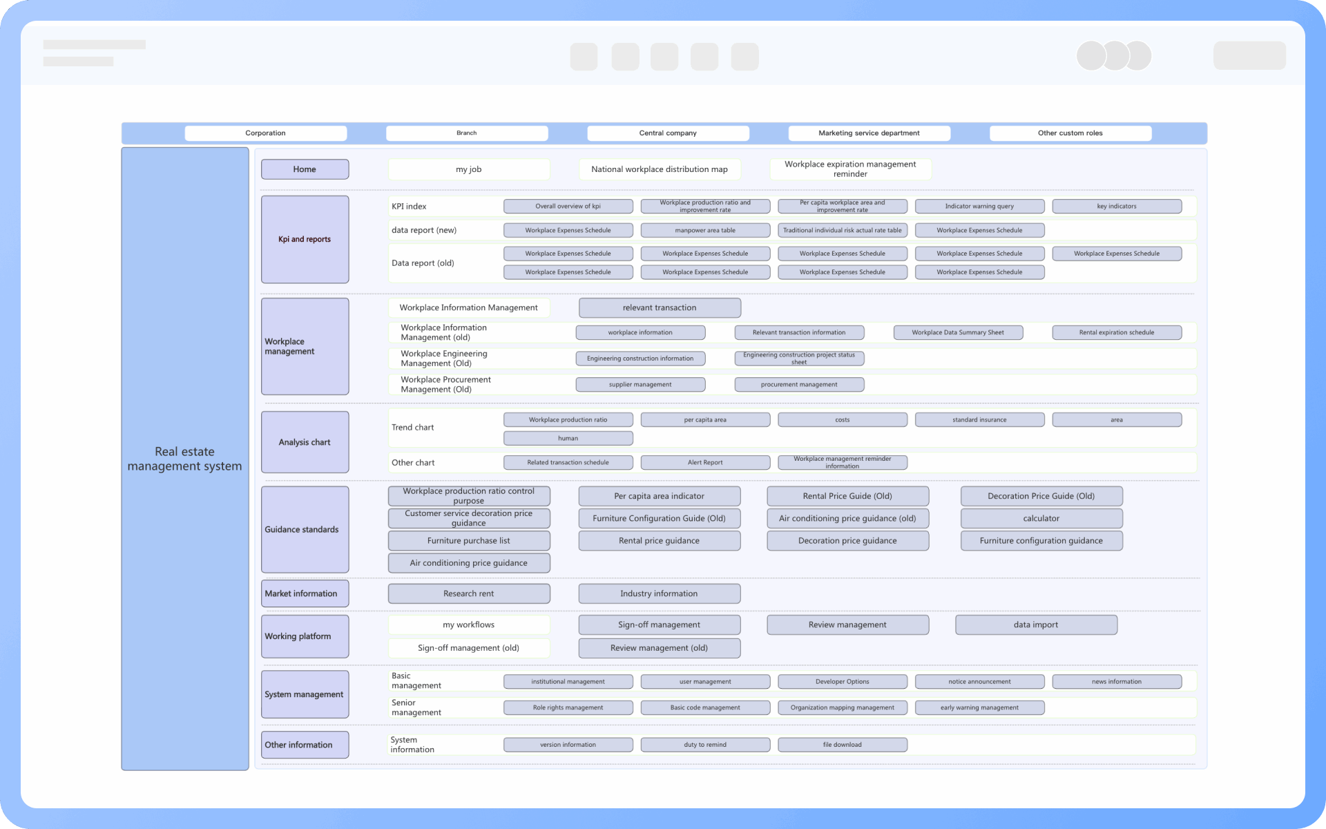 แกนกลางของแผนภาพสถาปัตยกรรมฟังก์ชัน