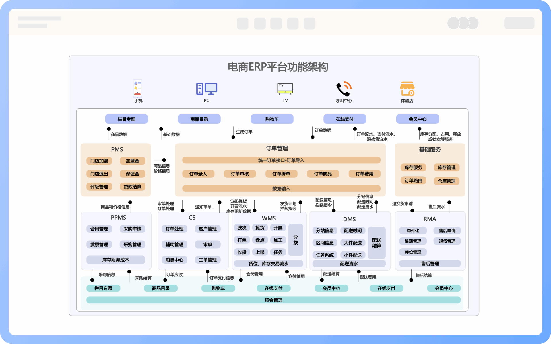 功能架構圖核心
