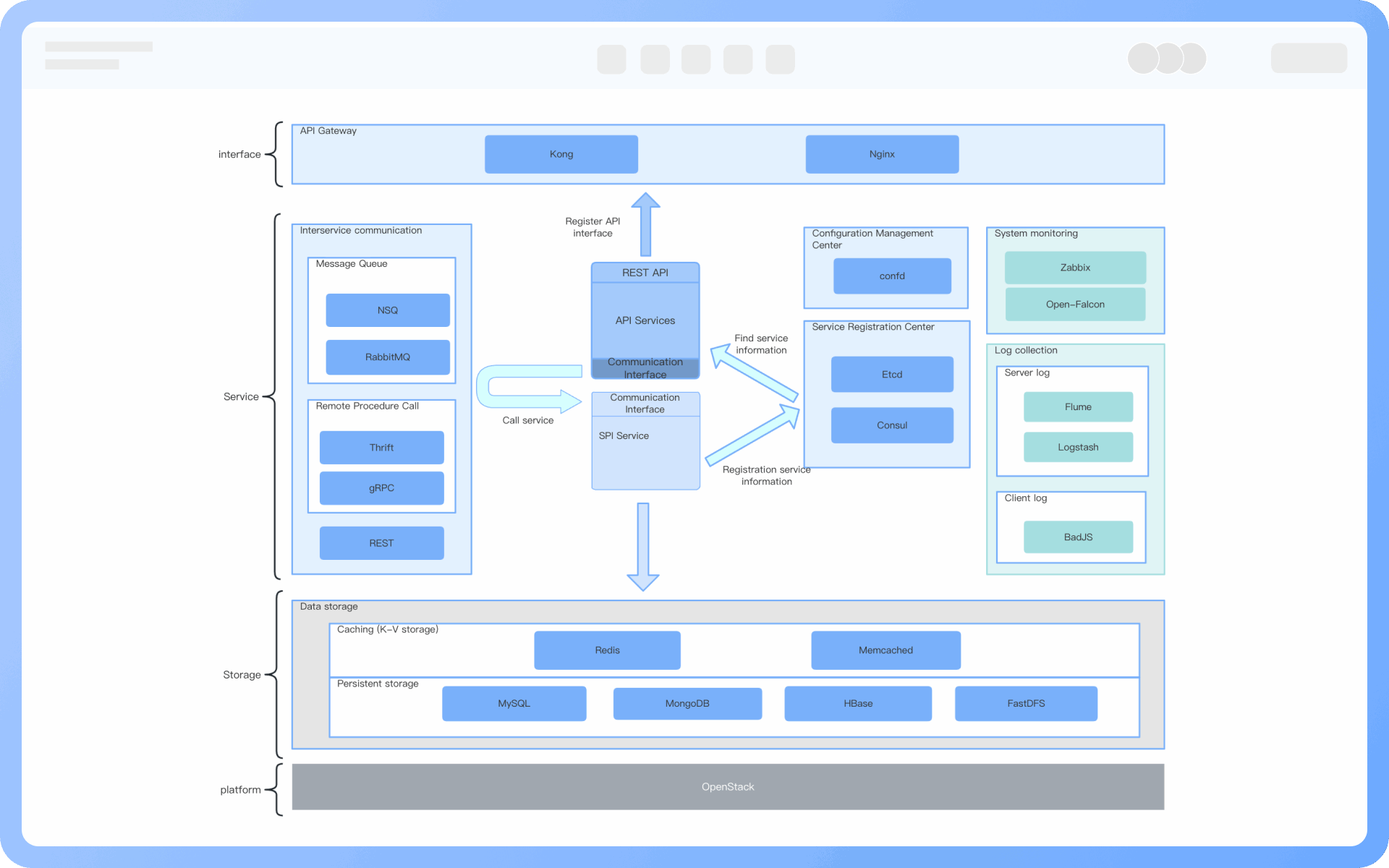 Components