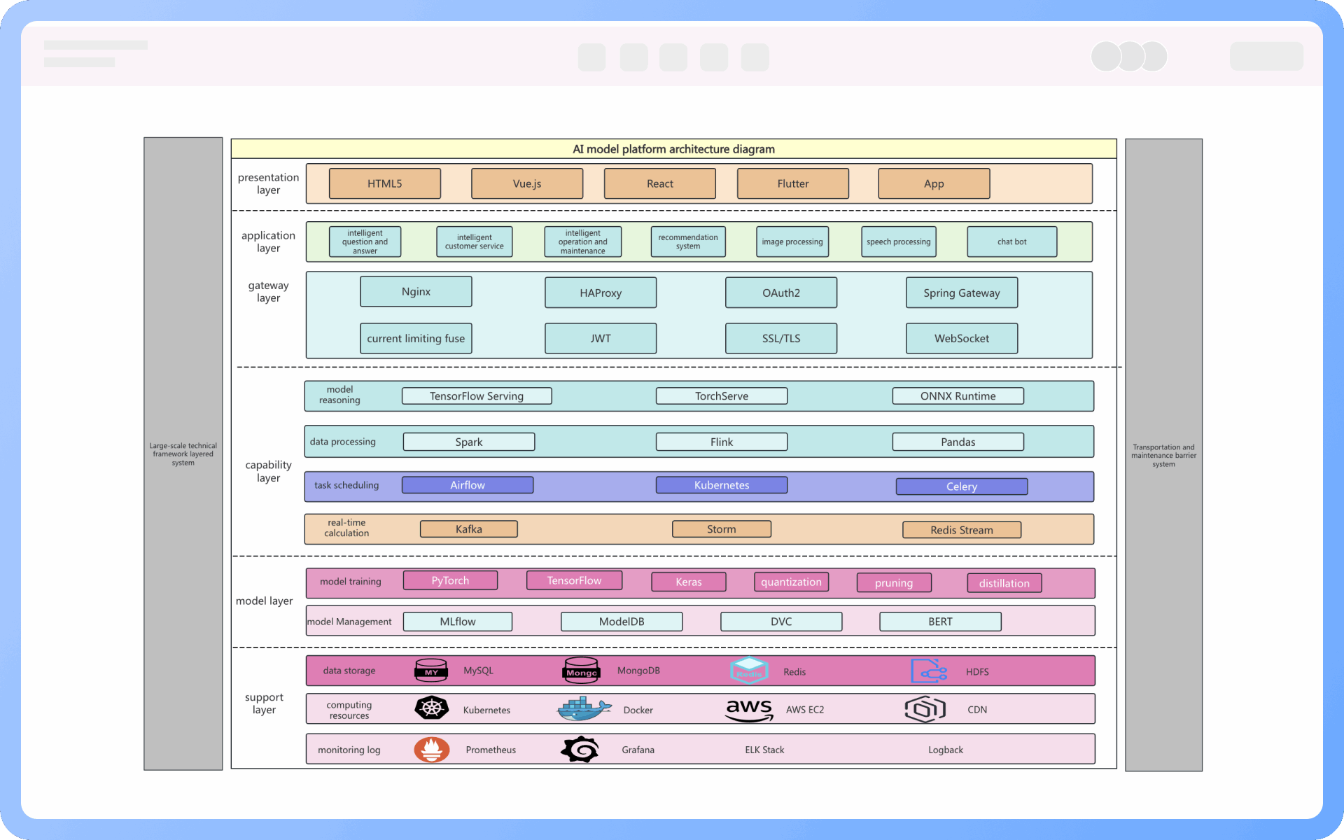 การแบ่งและการรวมของแผนภาพสถาปัตยกรรมแอปพลิเคชัน