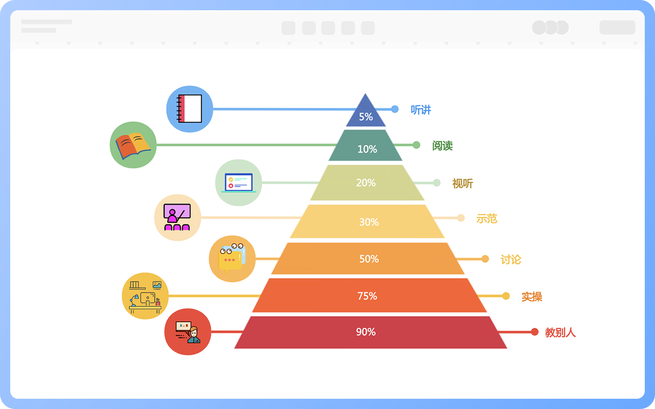 學習金字塔模型/