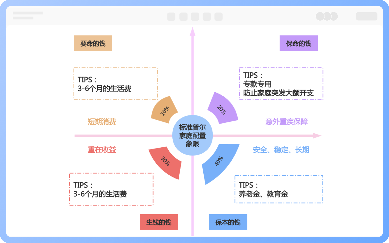標準普爾家庭資產象限圖/