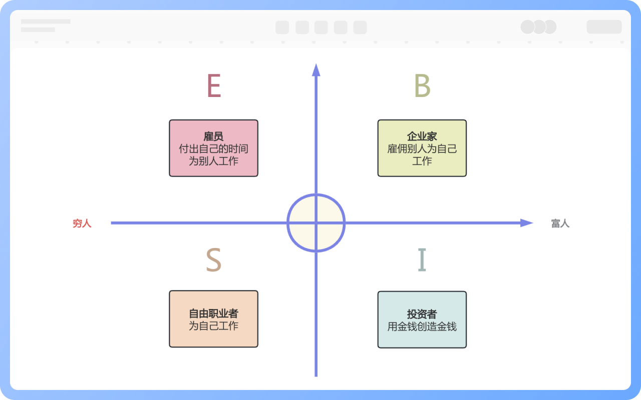 財富的四個像限/