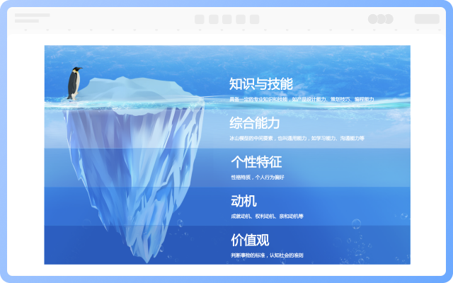 冰山模型的六大核心要素/