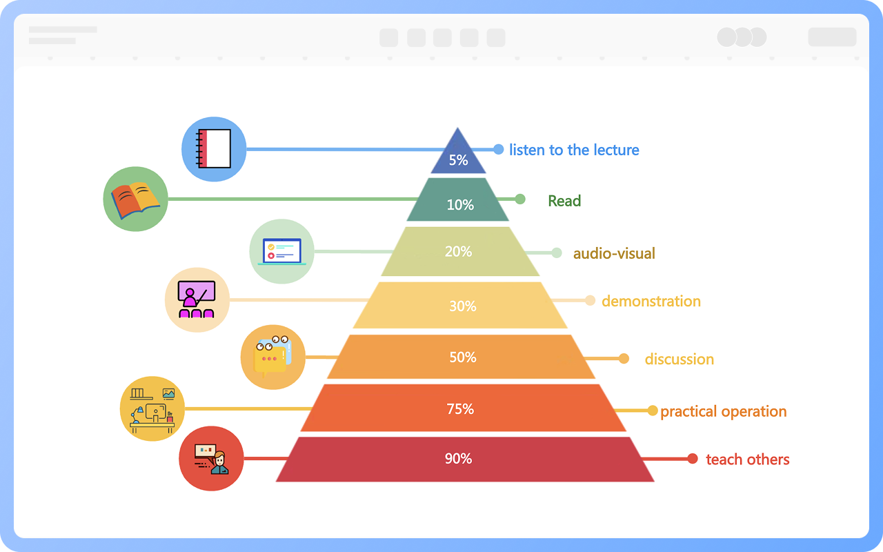 Lernpyramidenmodell/