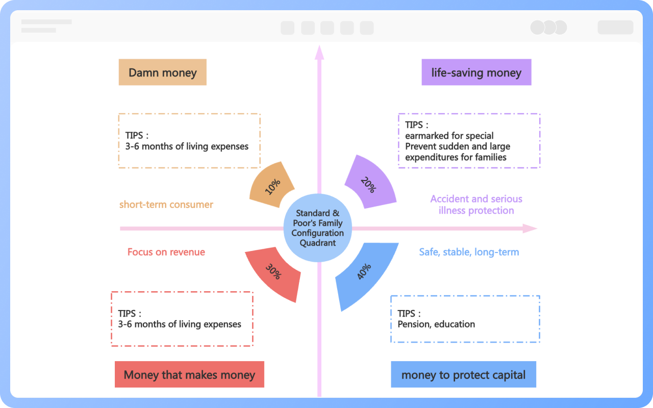 แผนภูมิกราฟสี่ช่องสินทรัพย์ครอบครัว