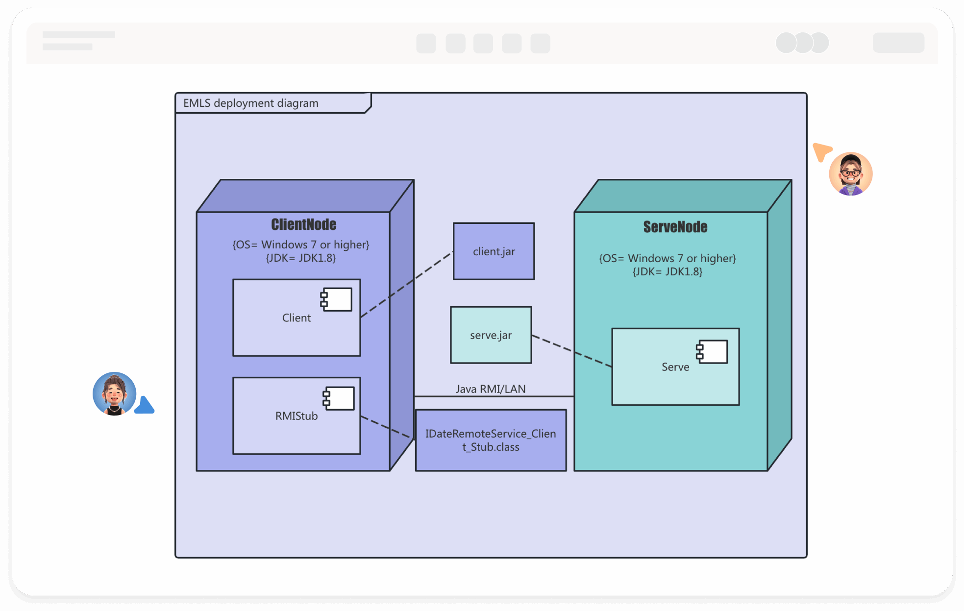 UML Deployment Diagram Software