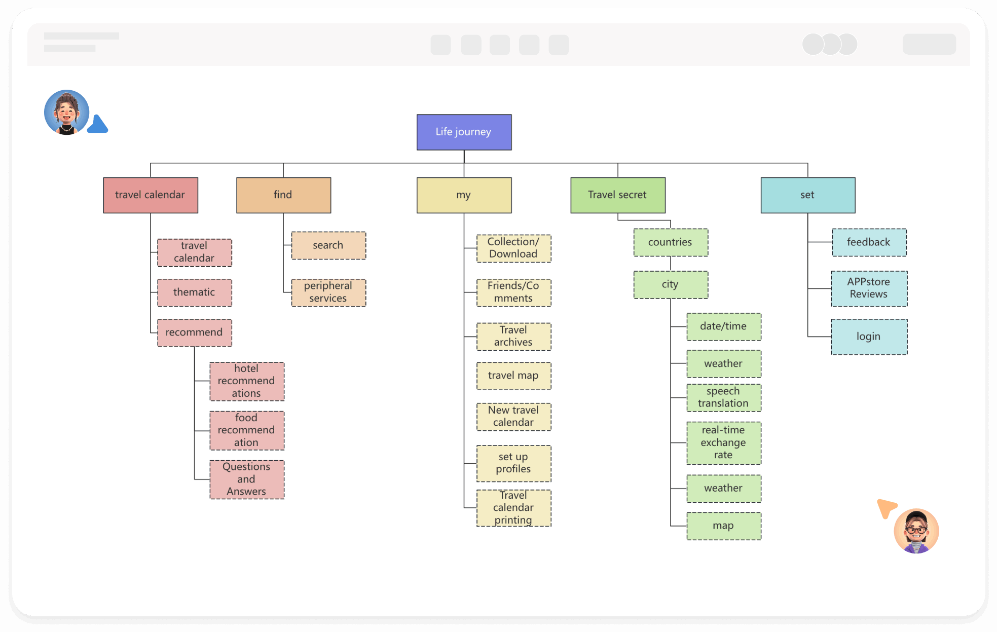 Online Drawing of Information Architecture Diagram