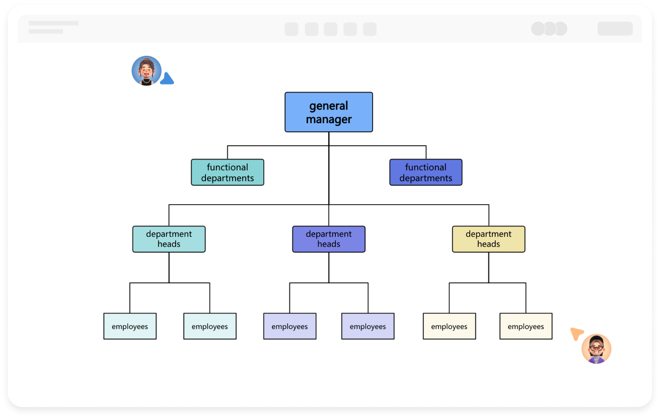 Online rysowanie diagramu struktury organizacyjnej liniowo-funkcjonalnej